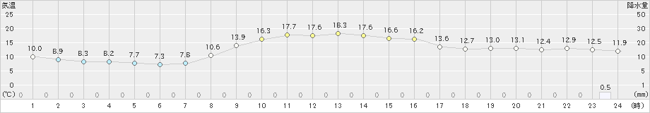 柏原(>2021年10月22日)のアメダスグラフ