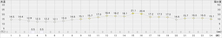 友ケ島(>2021年10月22日)のアメダスグラフ