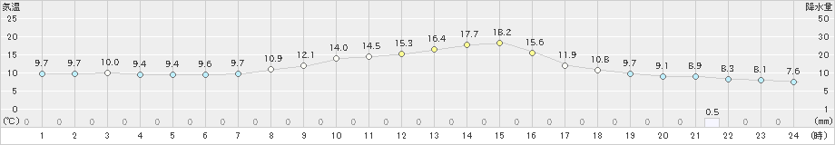 龍神(>2021年10月22日)のアメダスグラフ