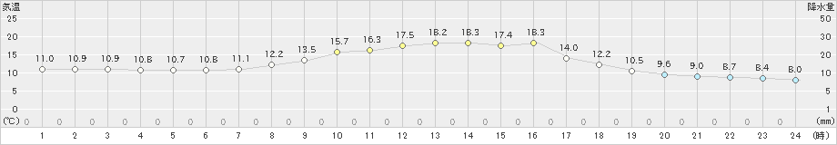 栗栖川(>2021年10月22日)のアメダスグラフ