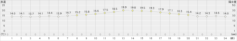 南紀白浜(>2021年10月22日)のアメダスグラフ