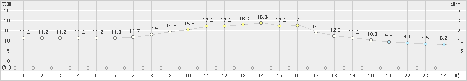 西川(>2021年10月22日)のアメダスグラフ