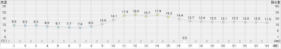 津山(>2021年10月22日)のアメダスグラフ