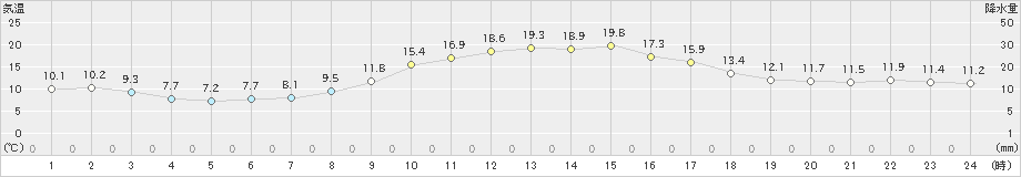 福渡(>2021年10月22日)のアメダスグラフ