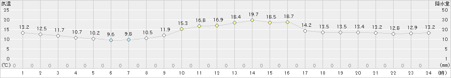 府中(>2021年10月22日)のアメダスグラフ