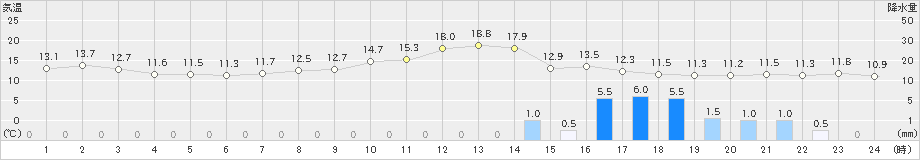 大田(>2021年10月22日)のアメダスグラフ