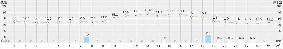 浜田(>2021年10月22日)のアメダスグラフ