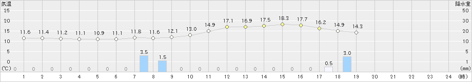 高津(>2021年10月22日)のアメダスグラフ