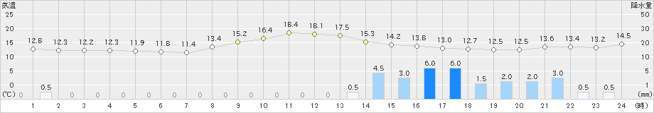 境(>2021年10月22日)のアメダスグラフ