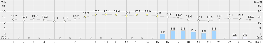 塩津(>2021年10月22日)のアメダスグラフ