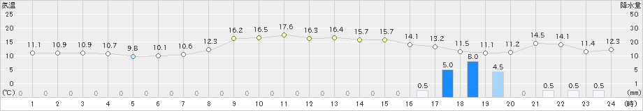 青谷(>2021年10月22日)のアメダスグラフ