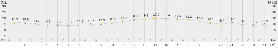 蒲生田(>2021年10月22日)のアメダスグラフ