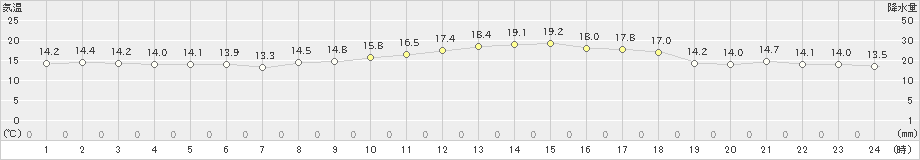 大三島(>2021年10月22日)のアメダスグラフ