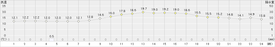 安芸(>2021年10月22日)のアメダスグラフ