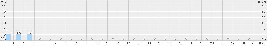 大正(>2021年10月22日)のアメダスグラフ