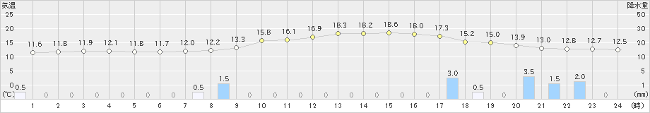 萩(>2021年10月22日)のアメダスグラフ