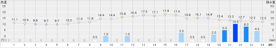 油谷(>2021年10月22日)のアメダスグラフ