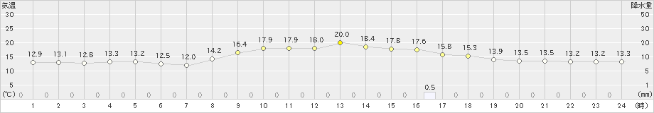 防府(>2021年10月22日)のアメダスグラフ