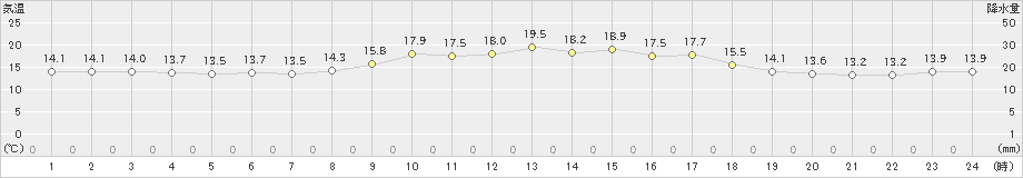 下松(>2021年10月22日)のアメダスグラフ