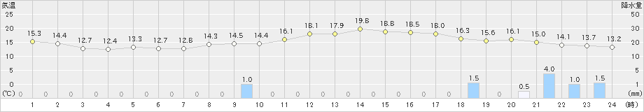 八幡(>2021年10月22日)のアメダスグラフ