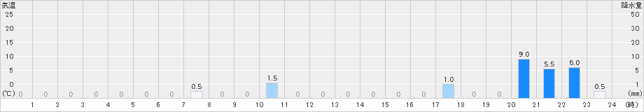 早良脇山(>2021年10月22日)のアメダスグラフ