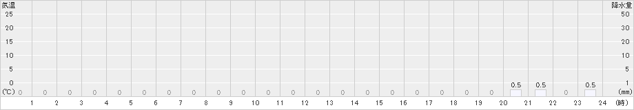 英彦山(>2021年10月22日)のアメダスグラフ