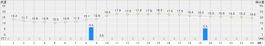 豊後高田(>2021年10月22日)のアメダスグラフ