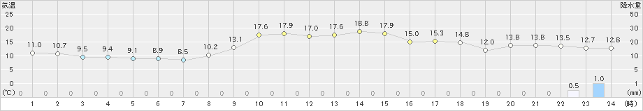 院内(>2021年10月22日)のアメダスグラフ