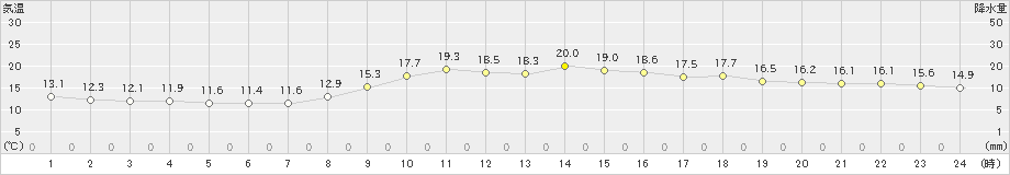 大分(>2021年10月22日)のアメダスグラフ