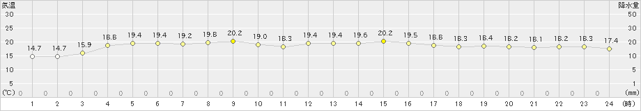 中甑(>2021年10月22日)のアメダスグラフ