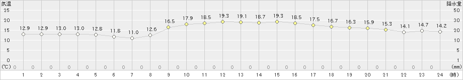 田代(>2021年10月22日)のアメダスグラフ