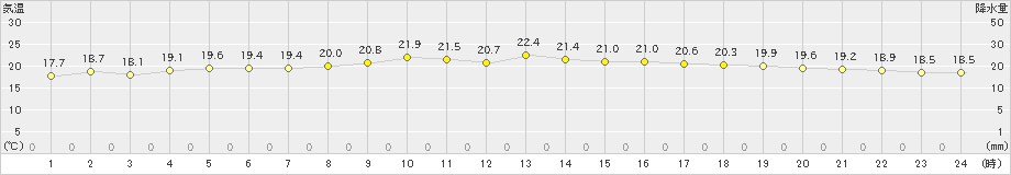 種子島(>2021年10月22日)のアメダスグラフ