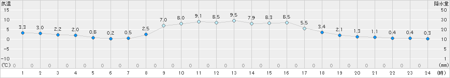 豊富(>2021年10月23日)のアメダスグラフ