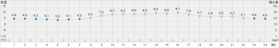 新篠津(>2021年10月23日)のアメダスグラフ