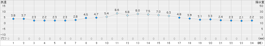 夕張(>2021年10月23日)のアメダスグラフ