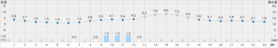 倶知安(>2021年10月23日)のアメダスグラフ