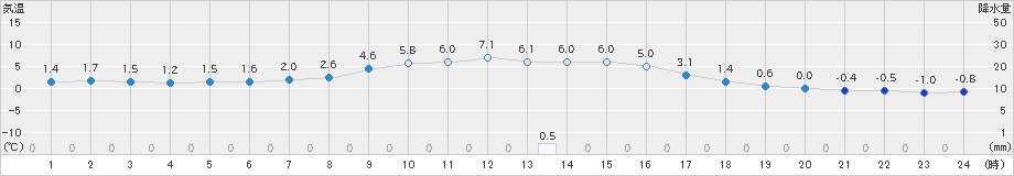 留辺蘂(>2021年10月23日)のアメダスグラフ