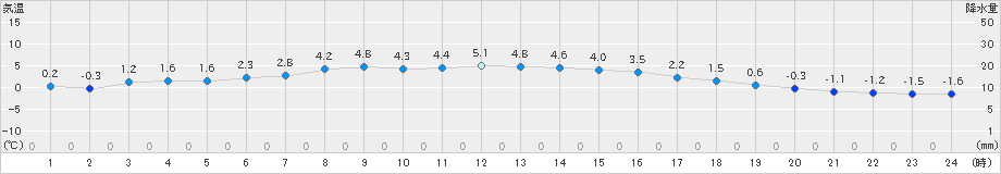 阿寒湖畔(>2021年10月23日)のアメダスグラフ
