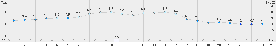 白糠(>2021年10月23日)のアメダスグラフ