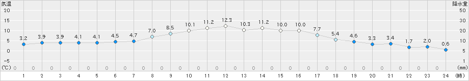 大津(>2021年10月23日)のアメダスグラフ