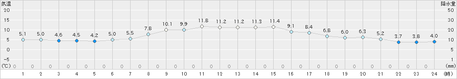 苫小牧(>2021年10月23日)のアメダスグラフ