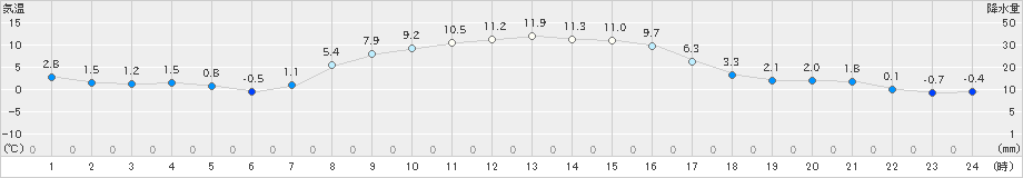 新和(>2021年10月23日)のアメダスグラフ