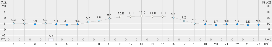 木古内(>2021年10月23日)のアメダスグラフ