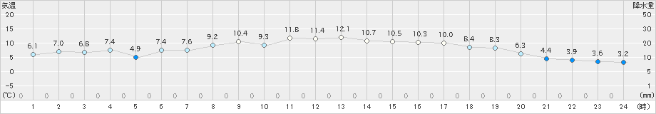 築館(>2021年10月23日)のアメダスグラフ