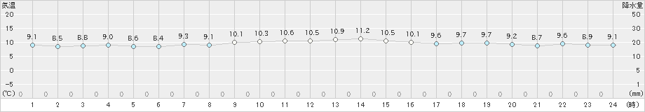 塩釜(>2021年10月23日)のアメダスグラフ