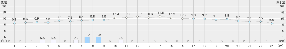 只見(>2021年10月23日)のアメダスグラフ