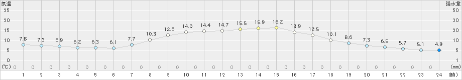 鹿沼(>2021年10月23日)のアメダスグラフ