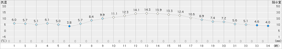 河口湖(>2021年10月23日)のアメダスグラフ