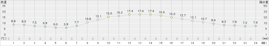 御殿場(>2021年10月23日)のアメダスグラフ