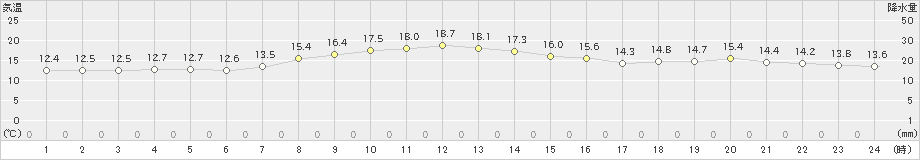 稲取(>2021年10月23日)のアメダスグラフ